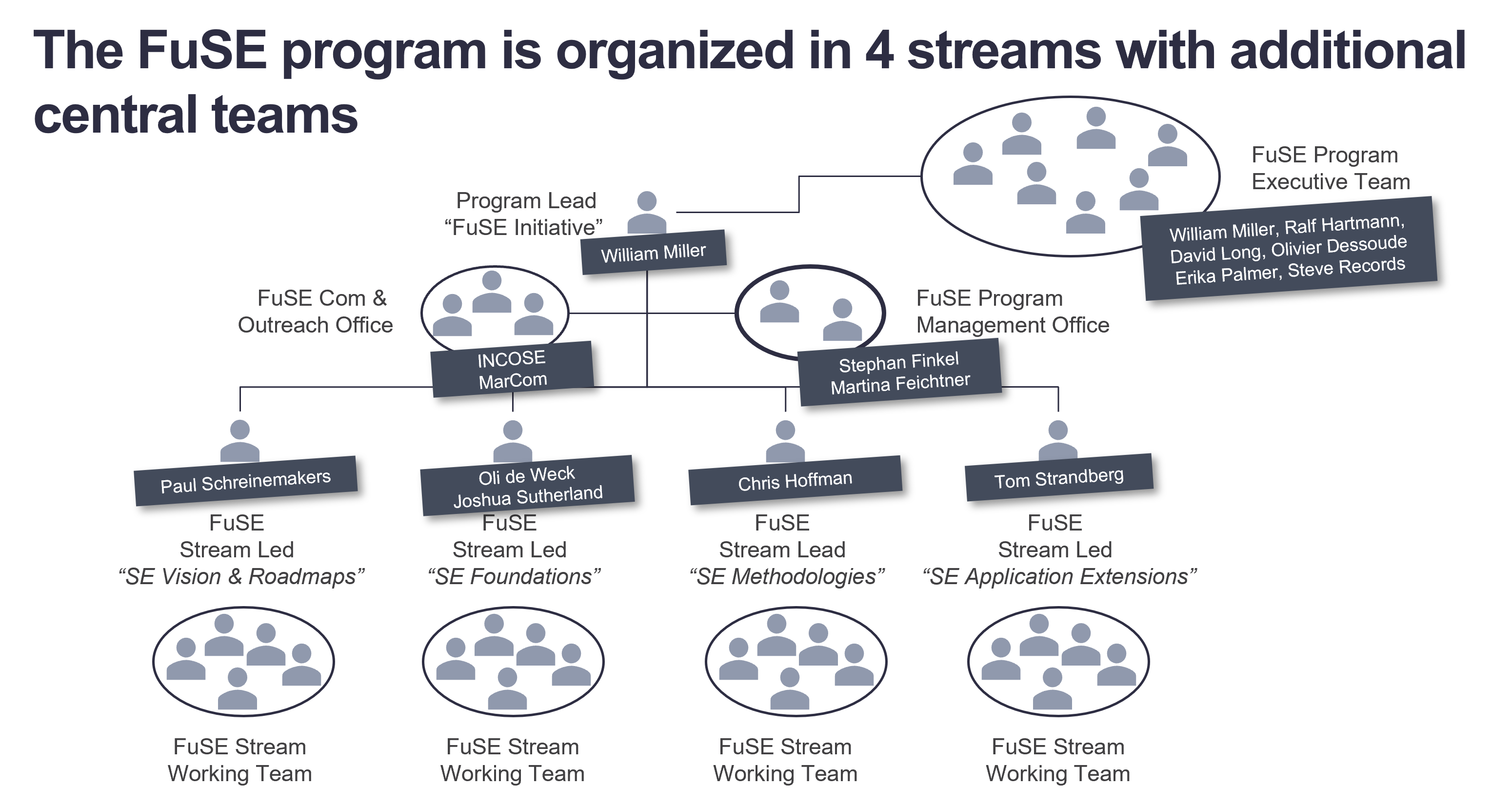 The FuSE organizational structure